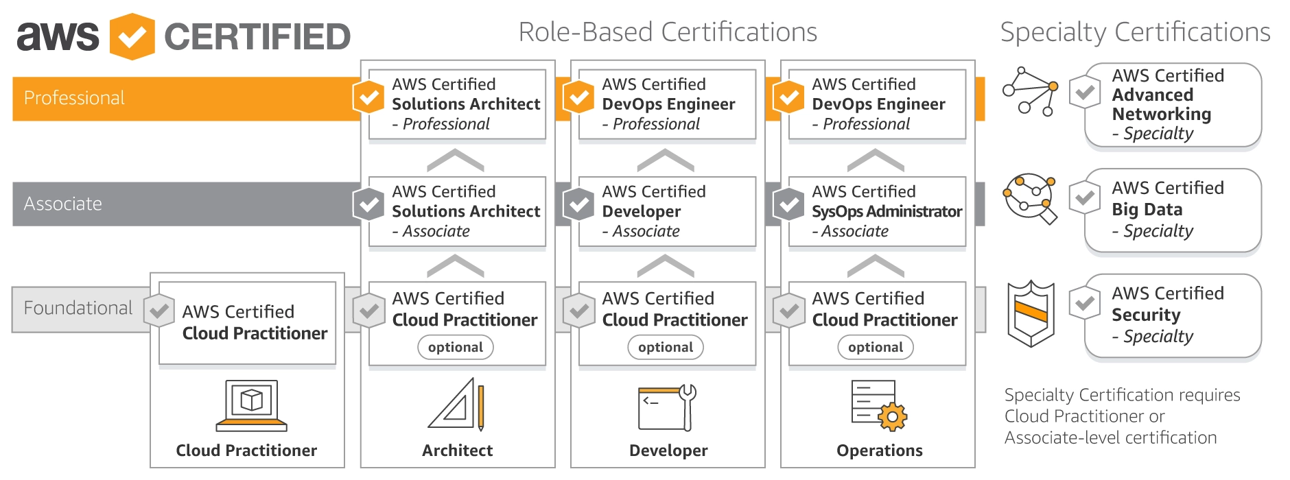 AWS SAA 자격증 후기