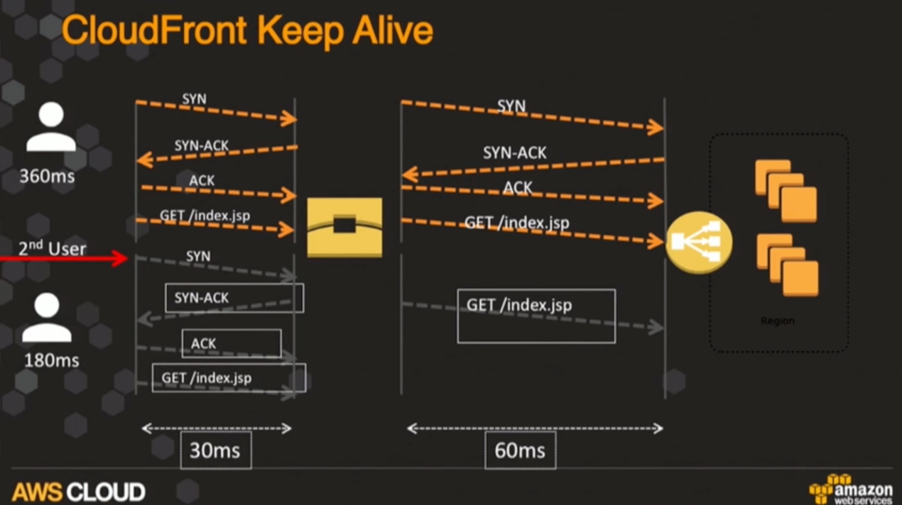 CloudFront 로 Dynamic Contents 를 전송하는 이유
