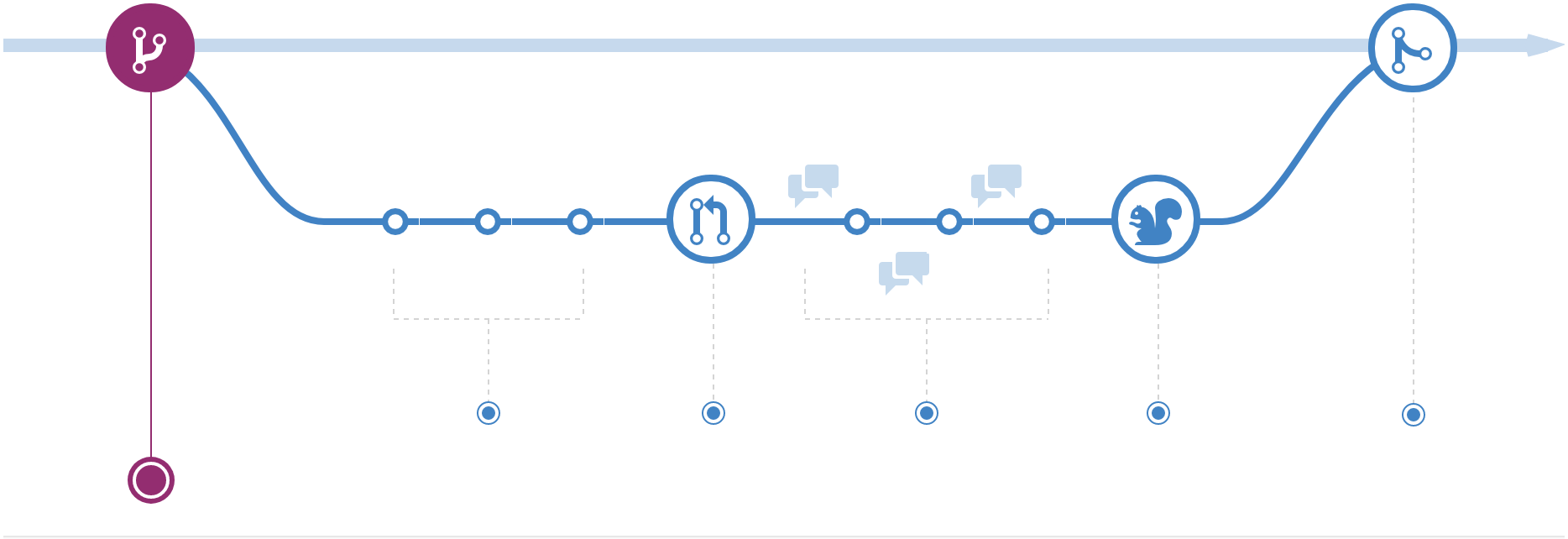 Github Flow